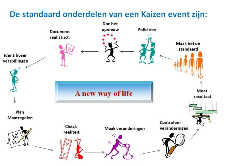 Kaizen events lean program