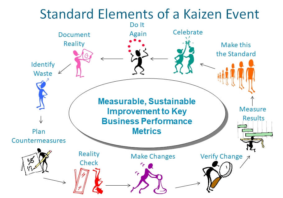 kaizen event approach a case study in the packaging industry